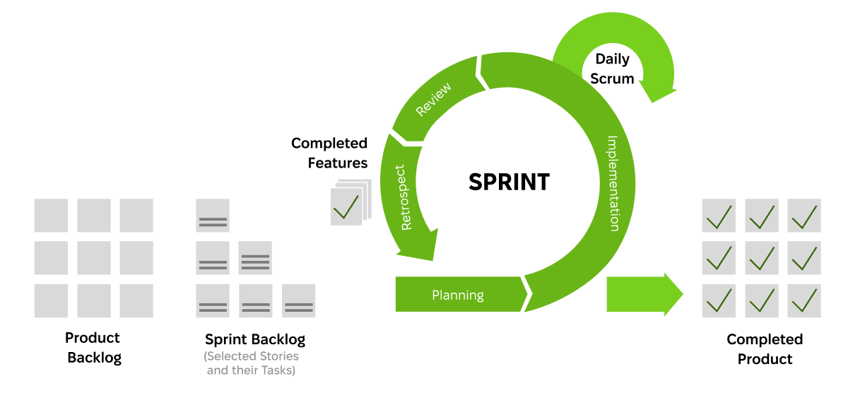 scrum methodology