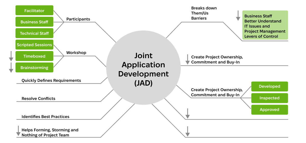 dynamic methodology