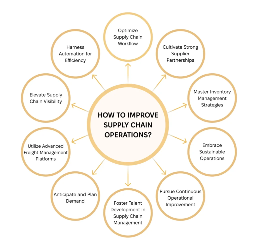 Supply chain process best practices diagram
