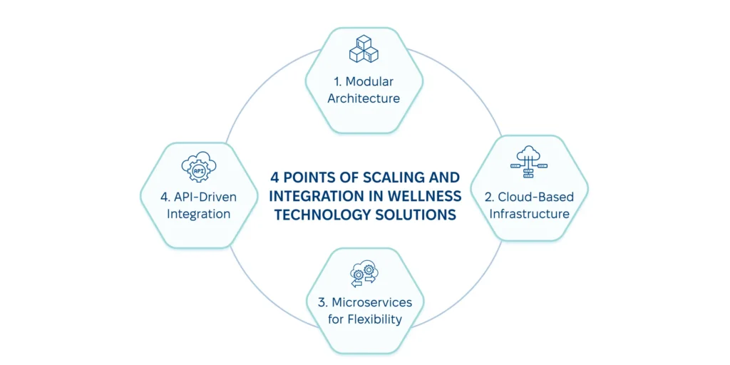 Key strategies for integrating technology with wellness.
