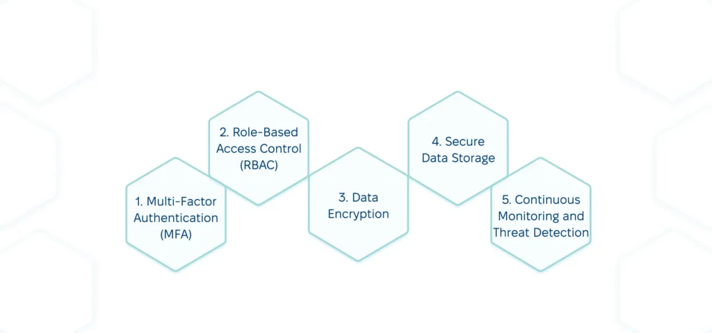 Essential data security practices for wellness technology solutions