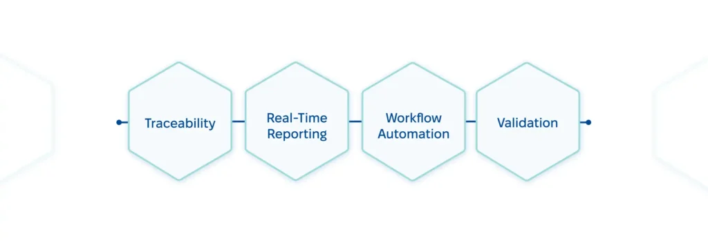 Key features of lab quality management systems.