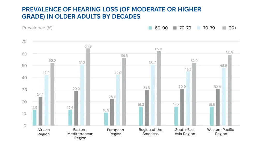Moderate and severe hearing loss in older adults by region.