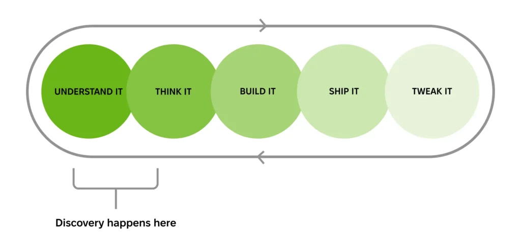 Discovery Phases