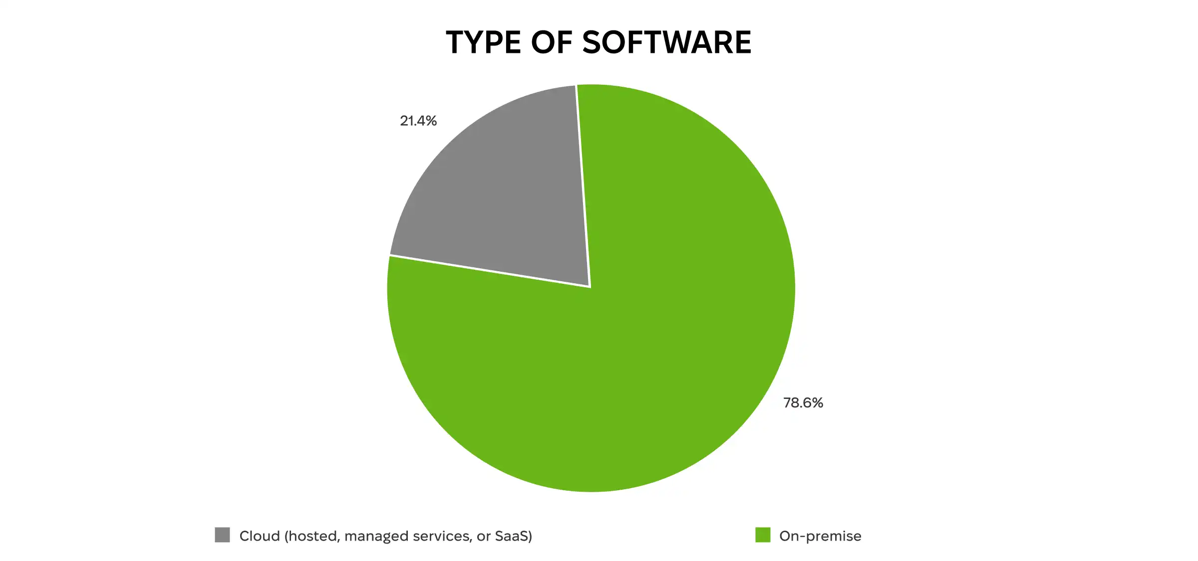 Types of ERP software hosting.