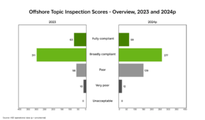 Offshore oil rigs topic inspection scores