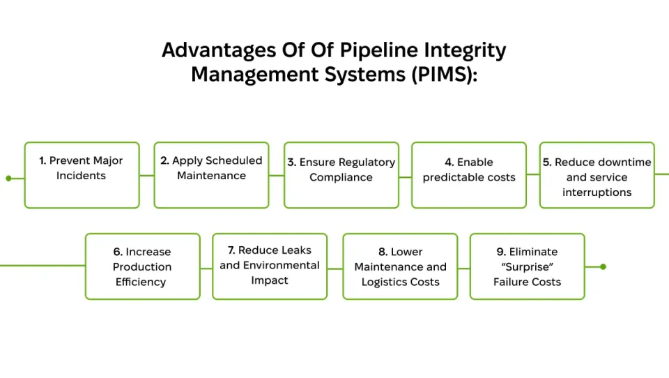 Pipeline Management Software for Early Detection of Defects