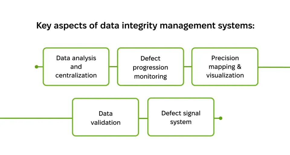 Pipeline Integrity Management Software