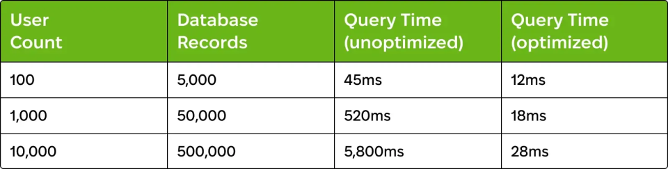 Query performance degradation in AI-generated MVPs