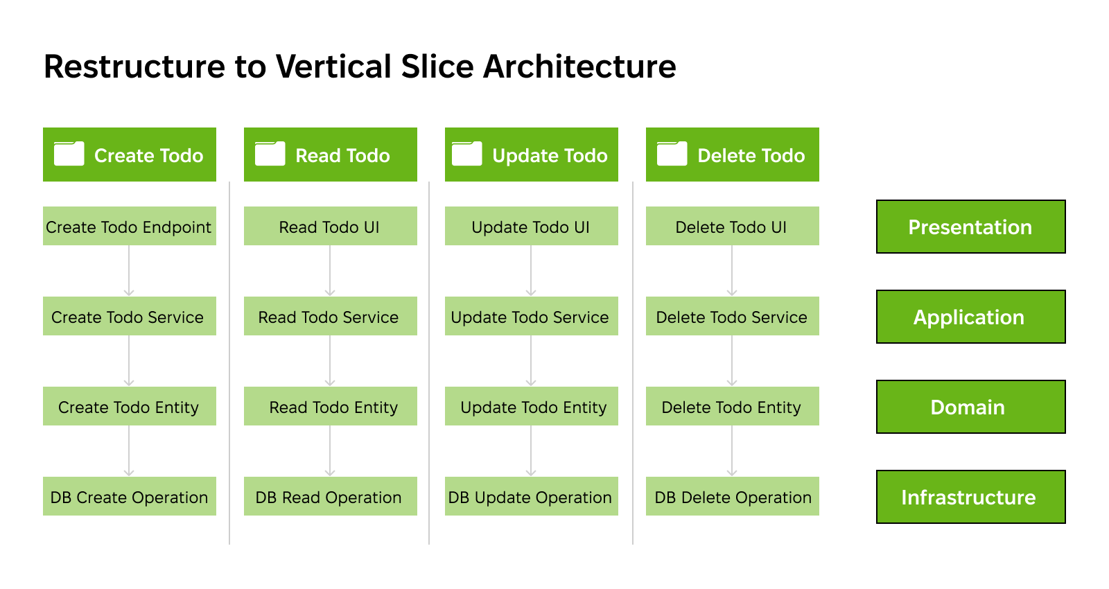 An example of a vertical slice architecture