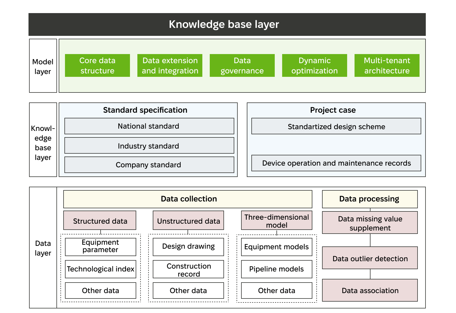 An example of the unified data platform