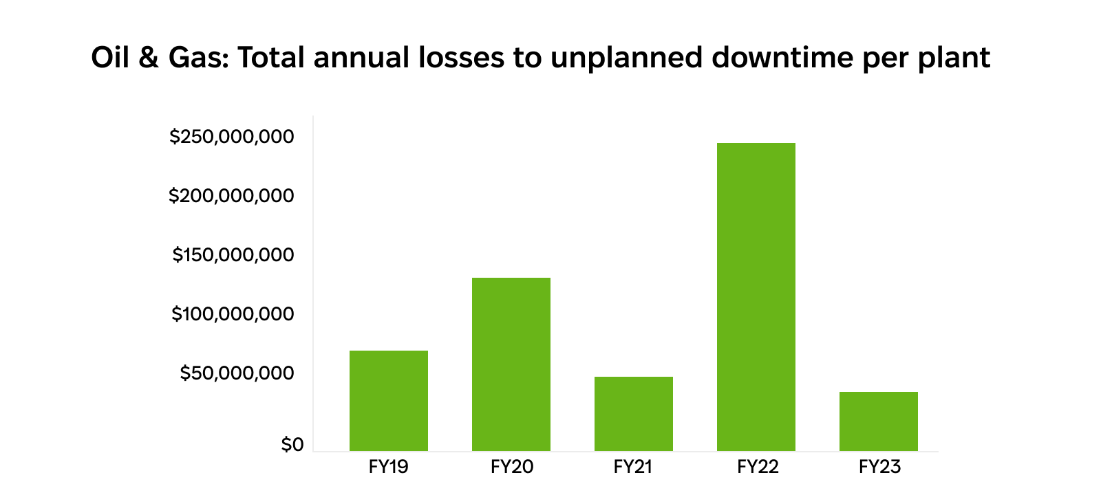 Total annual losses due to unplanned downtime in oil and gas