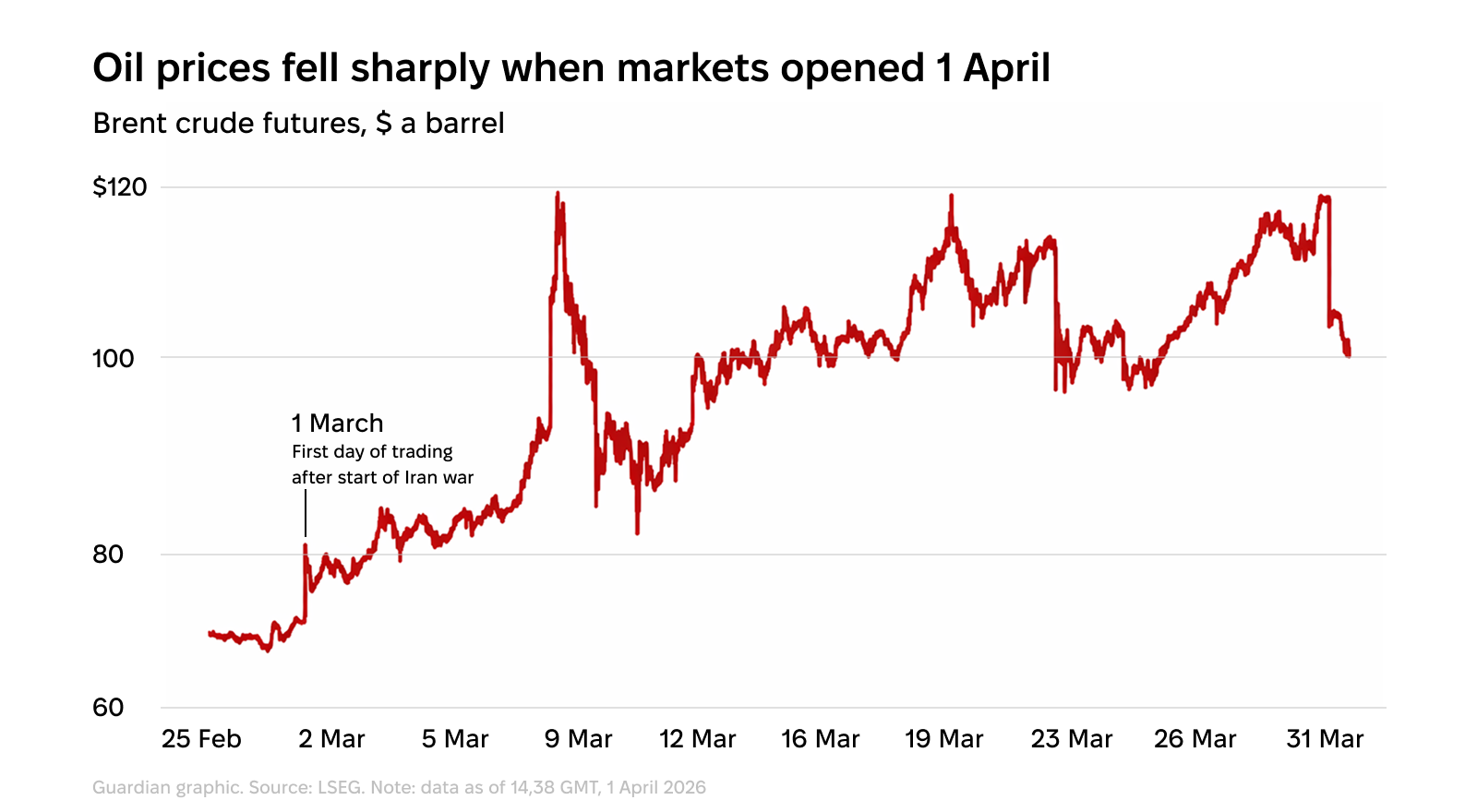 Oil price fluctuations
